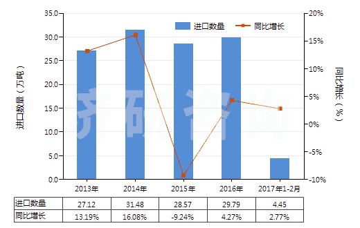 2013-2017年2月中國(guó)聚酰胺-6（6的切片）(HS39081011)進(jìn)口量及增速統(tǒng)計(jì)